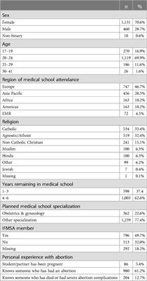 International support for abortion education in medical schools: results of a global online survey to explore abortion willingness, intentions, and attitudes among medical students in 85 countries